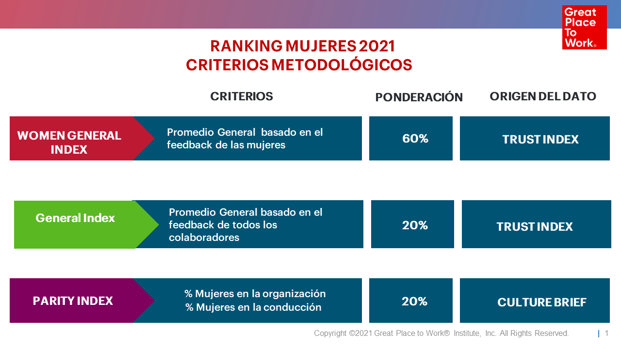 Metodologia Ranking Mujeres 2021